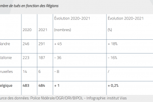 Baisse du nombre de tués sur les routes l'an dernier en Wallonie et à Bruxelles